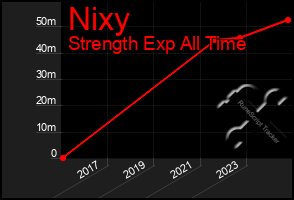 Total Graph of Nixy