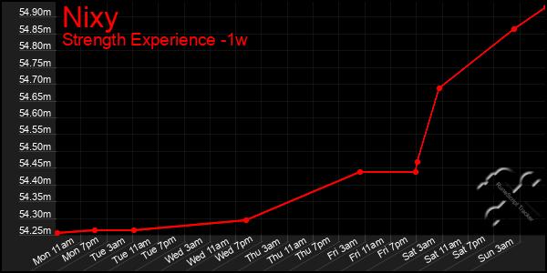 Last 7 Days Graph of Nixy