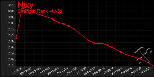 Last 31 Days Graph of Nixy