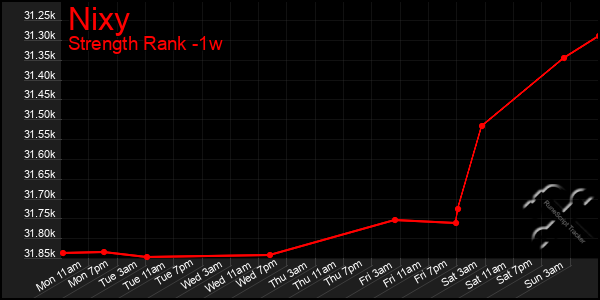 Last 7 Days Graph of Nixy