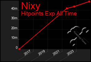 Total Graph of Nixy