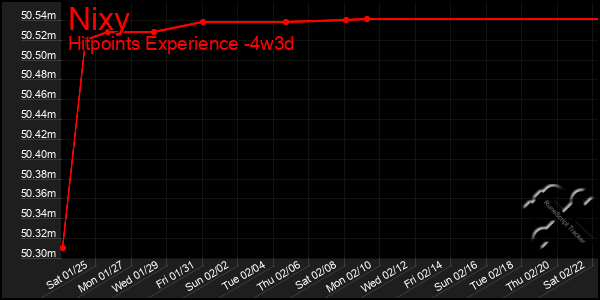 Last 31 Days Graph of Nixy