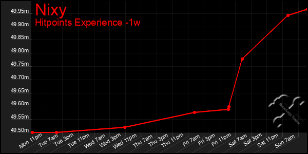 Last 7 Days Graph of Nixy