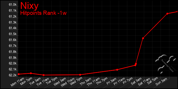 Last 7 Days Graph of Nixy