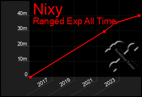 Total Graph of Nixy