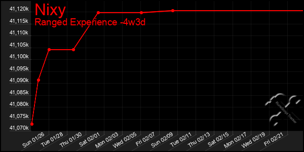 Last 31 Days Graph of Nixy