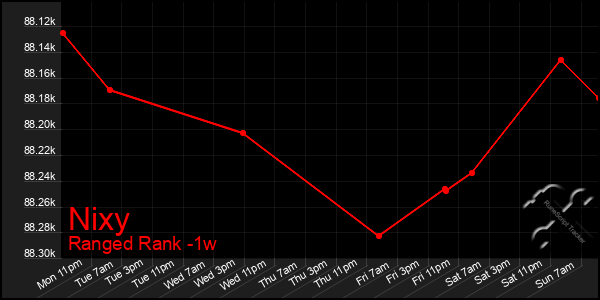 Last 7 Days Graph of Nixy