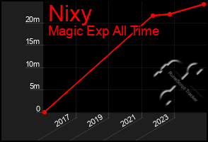 Total Graph of Nixy