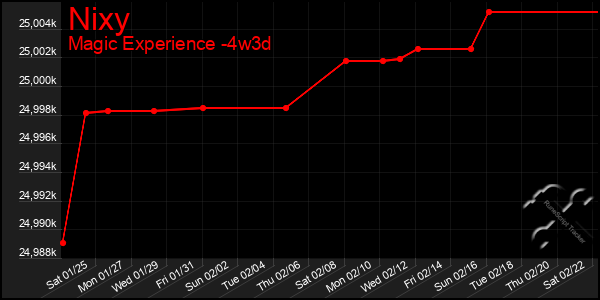 Last 31 Days Graph of Nixy