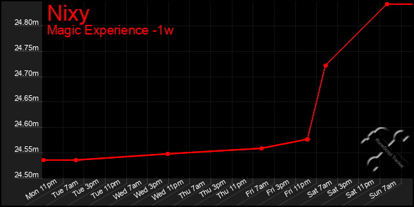 Last 7 Days Graph of Nixy