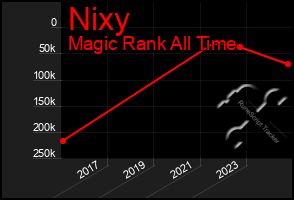 Total Graph of Nixy