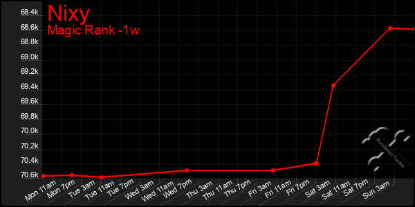 Last 7 Days Graph of Nixy