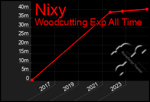 Total Graph of Nixy