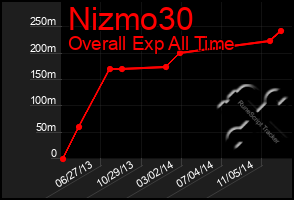 Total Graph of Nizmo30