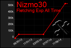 Total Graph of Nizmo30