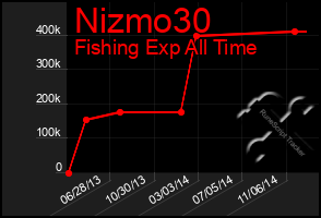 Total Graph of Nizmo30