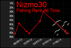 Total Graph of Nizmo30