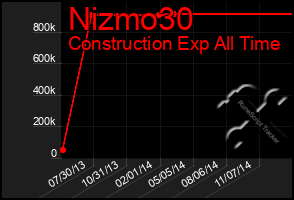 Total Graph of Nizmo30