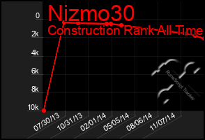 Total Graph of Nizmo30