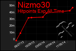 Total Graph of Nizmo30