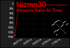 Total Graph of Nizmo30