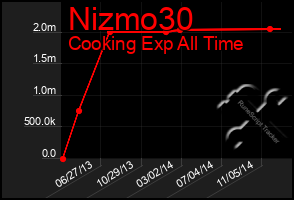 Total Graph of Nizmo30