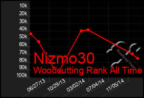 Total Graph of Nizmo30