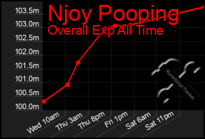 Total Graph of Njoy Pooping