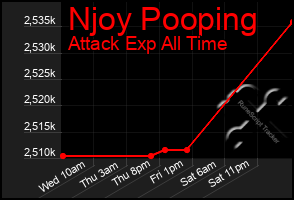 Total Graph of Njoy Pooping