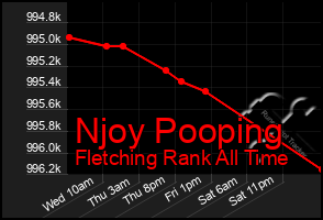 Total Graph of Njoy Pooping