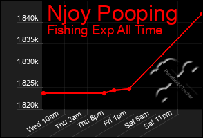 Total Graph of Njoy Pooping