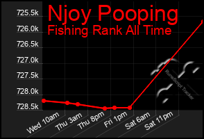 Total Graph of Njoy Pooping