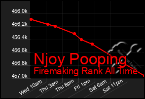 Total Graph of Njoy Pooping