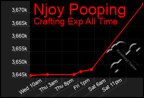 Total Graph of Njoy Pooping