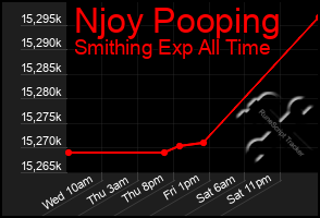 Total Graph of Njoy Pooping