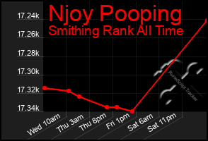 Total Graph of Njoy Pooping