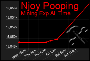 Total Graph of Njoy Pooping