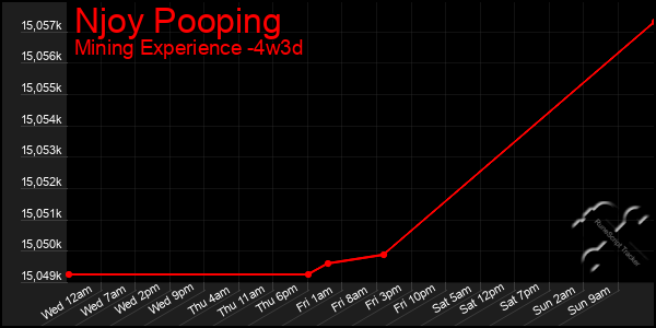 Last 31 Days Graph of Njoy Pooping