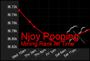 Total Graph of Njoy Pooping