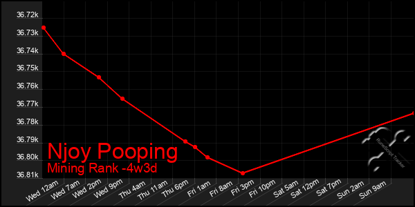 Last 31 Days Graph of Njoy Pooping