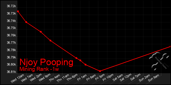 Last 7 Days Graph of Njoy Pooping