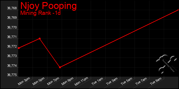 Last 24 Hours Graph of Njoy Pooping