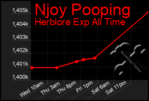 Total Graph of Njoy Pooping