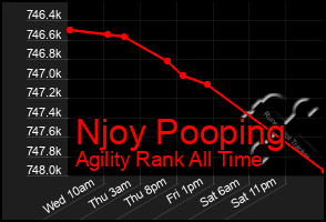 Total Graph of Njoy Pooping