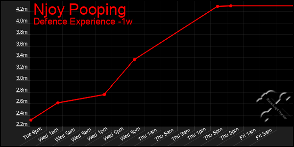 Last 7 Days Graph of Njoy Pooping