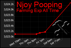 Total Graph of Njoy Pooping