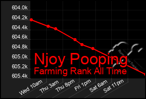 Total Graph of Njoy Pooping