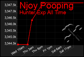 Total Graph of Njoy Pooping