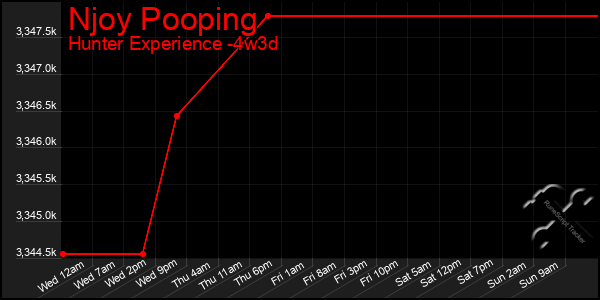 Last 31 Days Graph of Njoy Pooping