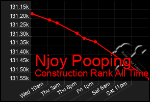 Total Graph of Njoy Pooping